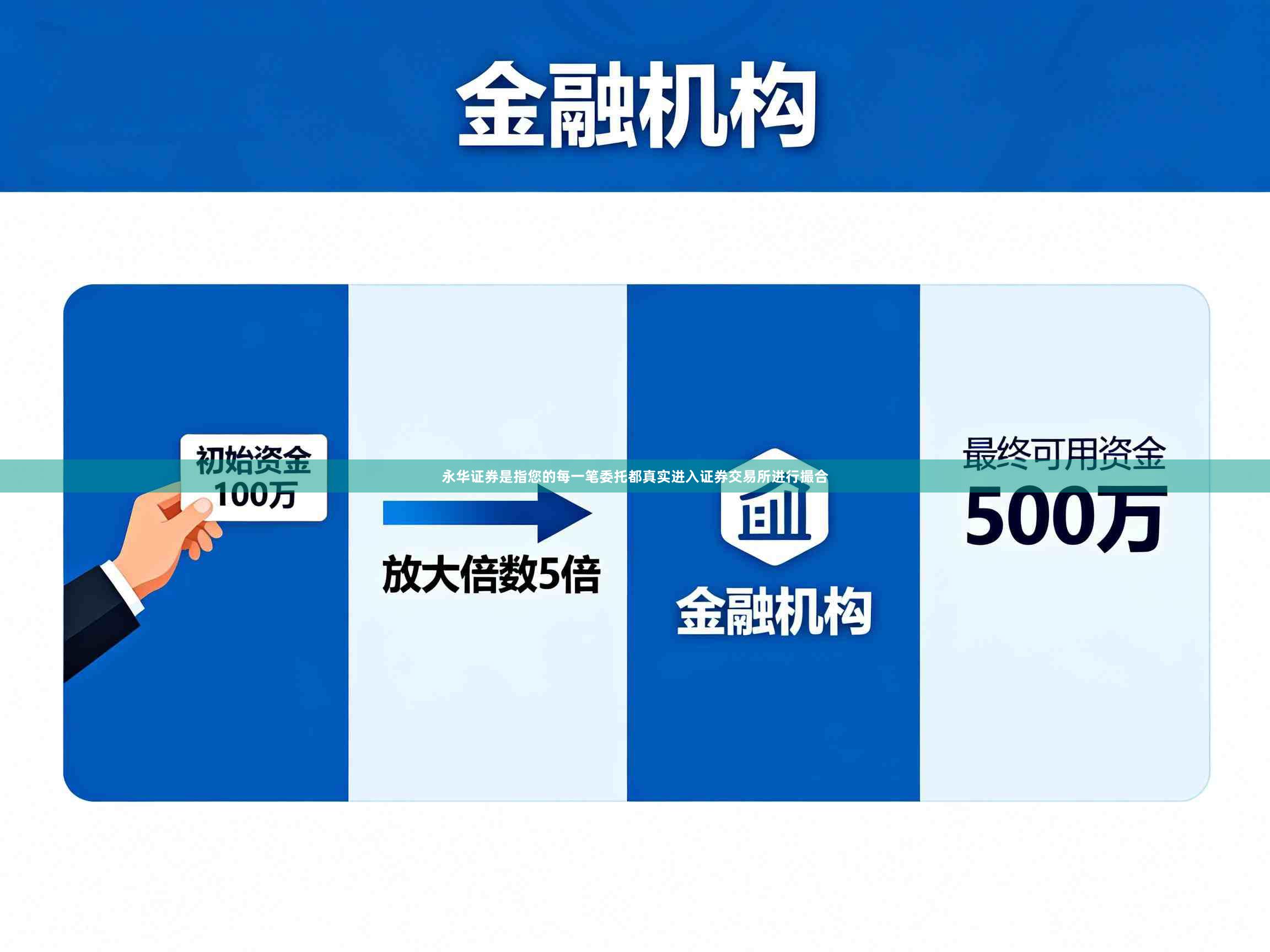 永华证券是指您的每一笔委托都真实进入证券交易所进行撮合